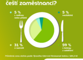 Průzkum odhalil, jak obědvají čeští zaměstnanci. Jídlo si nosí z domova, kantýny upadají