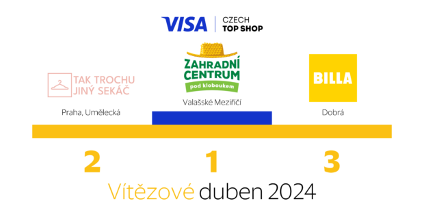 Zahradní centrum pod kloboukem vítězem dubnového kola Visa Czech Top Shop