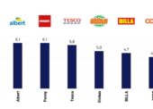 Průzkum Ipsosu: Čechům jsou z obchodních řetězců nejbližší Lidl a Kaufland